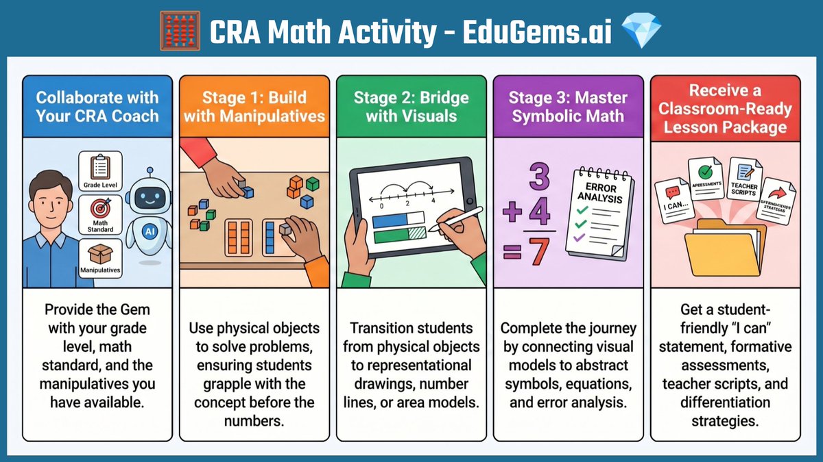 ericcurts's tweet photo. 💎 New EduGem: https://t.co/zPfMAFO8zH

🧮 CRA Math Activity - Design Concrete-Representational-Abstract (CRA) math activities aligned to grade level and learning targets.

#edtech #GoogleEDU @GeminiApp @GoogleForEdu #mtbos #mathchat https://t.co/GjVobuQVZU