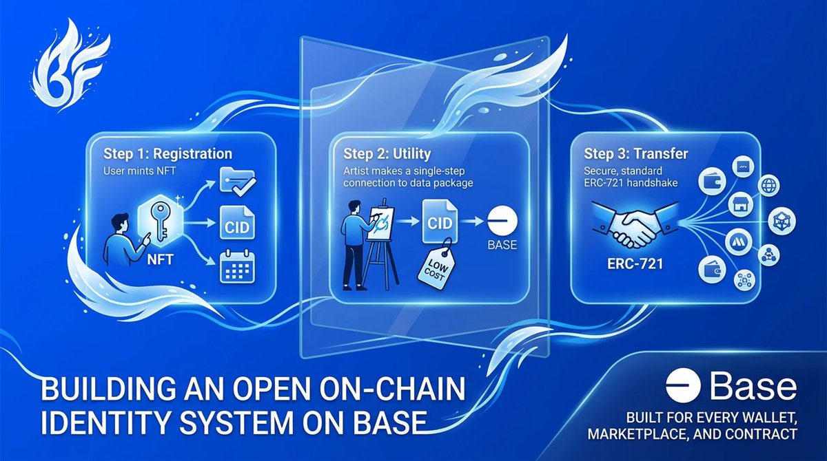 BaseFlare's tweet photo. Name registration mints the NFT, stores the initial CID, and locks the renewal date. Updating content is a single transaction (cheap on Base). 

Transferring ownership is standard ERC-721; works with every wallet, every marketplace, every contract that already handles NFTs.

This is why we chose to build on @base.