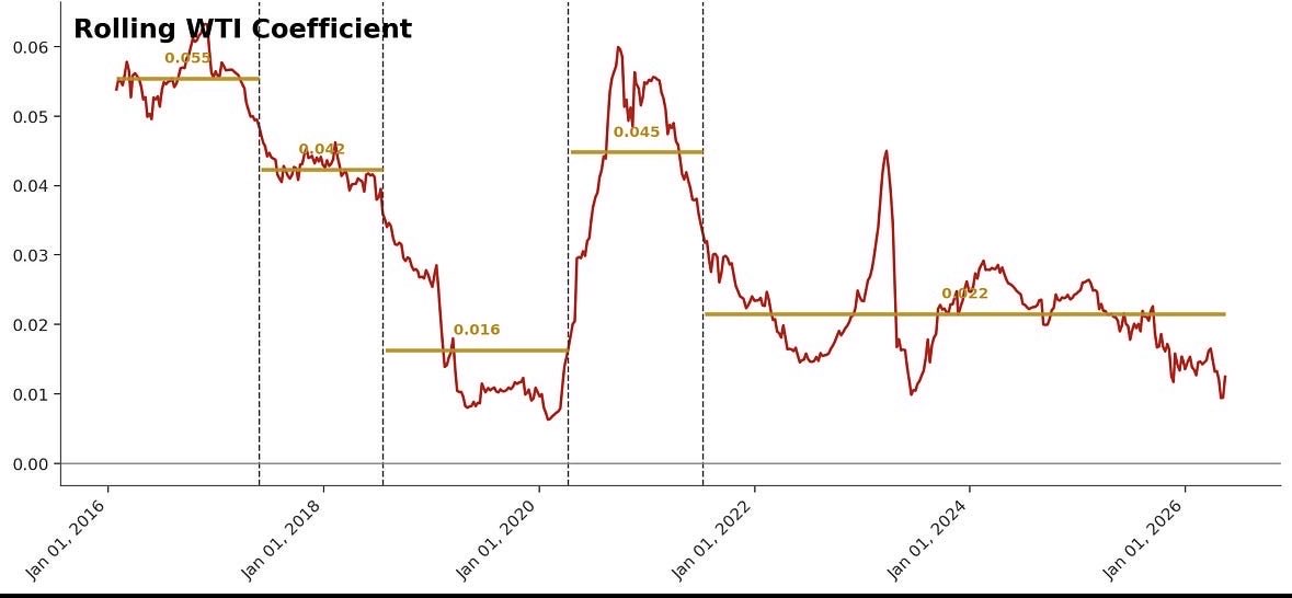 TheGabeCollins's tweet photo. 2/over the last decade the relationship between WTI/rig counts has generally weakened https://t.co/5mn0FfVx8n