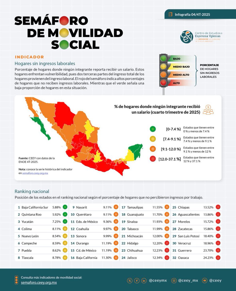 BenjaminRoblesM's tweet photo. Salomón Jara ha puesto a Oaxaca como el estado con menos ingresos en hogares.

Estos son datos y no ataques. Que no se trate de sacudir el #Usurpador su responsabilidad.

Hoy las y los oaxaqueños viven peor que cuando él llegó. Su administración ha sido una pesadilla para todos.

Por eso hoy la #Universidad esta cerrada, las escuelas están cerradas, el centro está tomado y el gobierno está paralizado.

De hecho, el pueblo lo revocó. Pero él está usurpando el poder.

El PT no va a ceder. El PT es la voz de las personas.