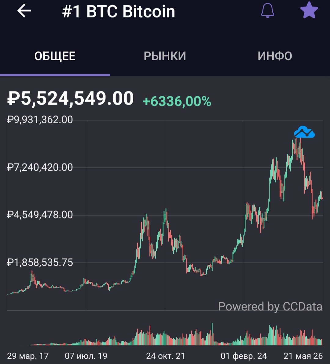 PaulChernuhin's tweet photo. 26.05.2026.
1 BTC = 5 524 549 RUB.
Цены за этот месяц особо не менялись. Вот графики для десятка яиц второй категори.
И ещё исчезла гречка в той упаковке которую я всегда прежде покупал. Отныне буду указывать самую дешёвую гречку. https://t.co/qZqqyhproA