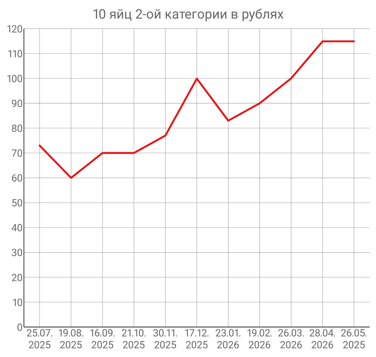PaulChernuhin's tweet photo. 26.05.2026.
1 BTC = 5 524 549 RUB.
Цены за этот месяц особо не менялись. Вот графики для десятка яиц второй категори.
И ещё исчезла гречка в той упаковке которую я всегда прежде покупал. Отныне буду указывать самую дешёвую гречку. https://t.co/qZqqyhproA