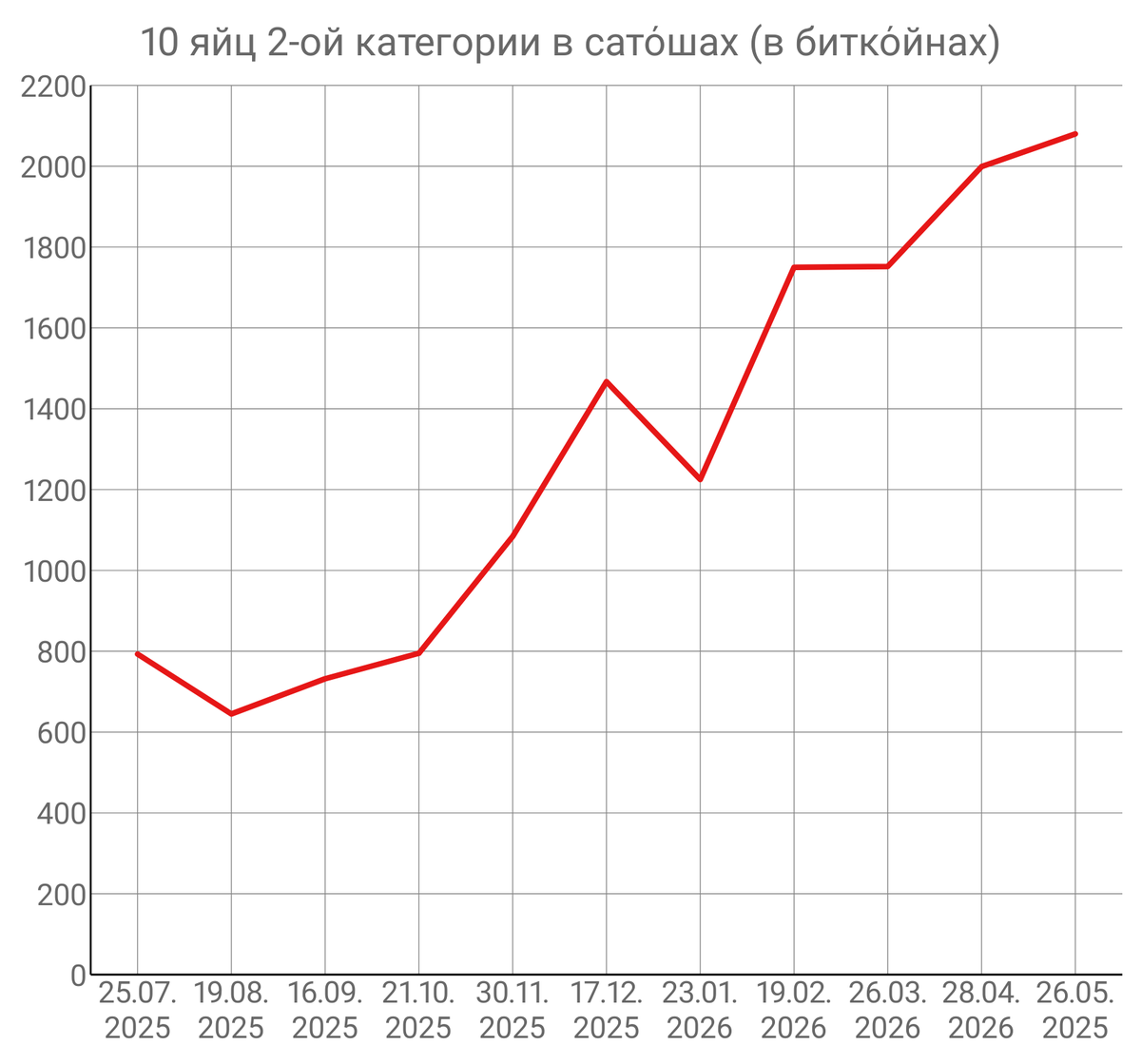 PaulChernuhin's tweet photo. 26.05.2026.
1 BTC = 5 524 549 RUB.
Цены за этот месяц особо не менялись. Вот графики для десятка яиц второй категори.
И ещё исчезла гречка в той упаковке которую я всегда прежде покупал. Отныне буду указывать самую дешёвую гречку. https://t.co/qZqqyhproA