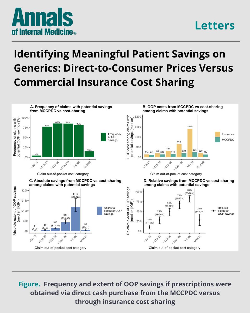 AnnalsofIM's tweet photo. NEW: Many patients could pay less for generic drugs by purchasing directly from the Mark Cuban Cost Plus Drug Company @costplusdrugs instead of using employer-sponsored insurance. The findings suggest that patients should consider direct-to-consumer pharmacies for higher out-of-pocket cost #prescriptions. https://t.co/WR1aY2QXCe
