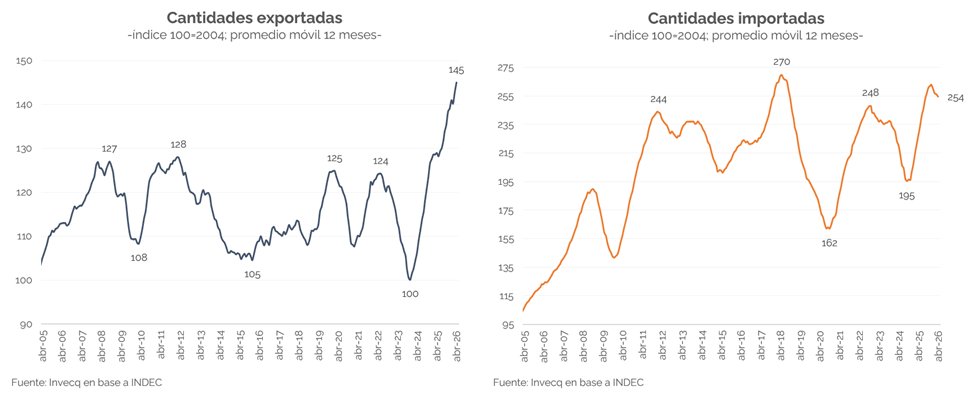 invecq's tweet photo. Exportaciones en máximos históricos
–
El saldo comercial de bienes fue superavitario en USD 2.711 M durante abril, con exportaciones e importaciones que alcanzaron los USD 8.914 M y USD 6.204 M, respectivamente.

La mejora respecto del mismo mes del año anterior fue notable: USD +2.496 M.

Así, en el primer cuatrimestre se acumula un resultado positivo de USD 8.277 M (vs. USD 1.275 M en 2025), el mayor registro para ese período desde 2009 en términos reales.

Todo apunta a que esta tendencia se consolidará en lo que resta del año.

https://t.co/1YhkWzr4xf