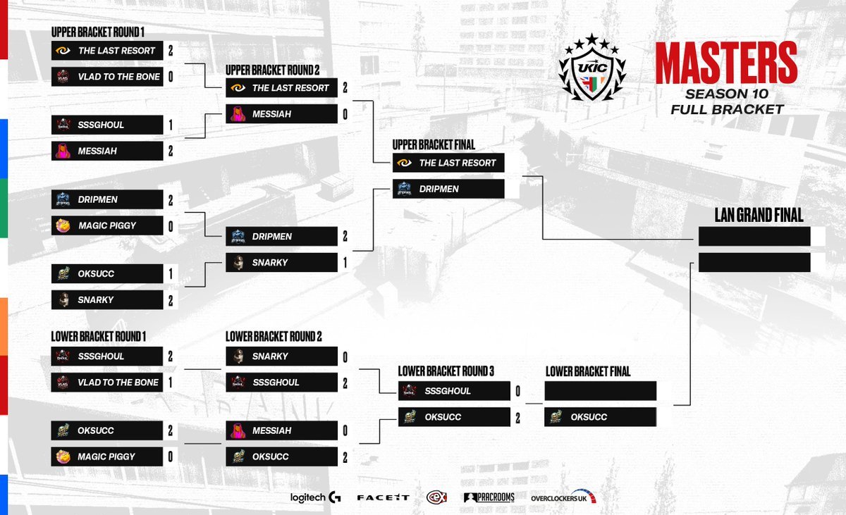 UKCSHUB's tweet photo. Yesterday’s game was a treat, and today’s another banger: a Grand Finals rerun with @dripmen_ making two changes coming into the season.

Winners of the This Goes to the @UKICircuit  Masters @pracrooms Grand Finals, and the losing get one more shot vs #OKSCUU. https://t.co/bQYDAynT0M