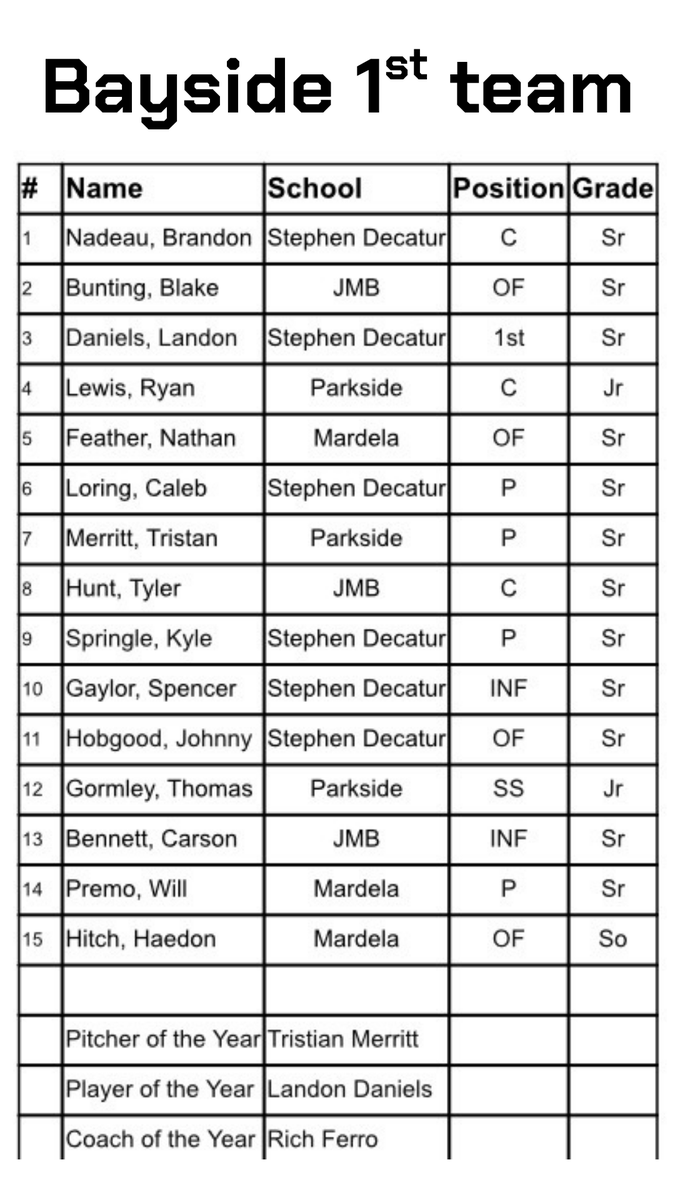 DelmarvaSports's tweet photo. The Bayside South Baseball Conference teams are out! Congrats to everyone on a fantastic season! #LocalTeamsBigDreams https://t.co/5NWBUujLRA