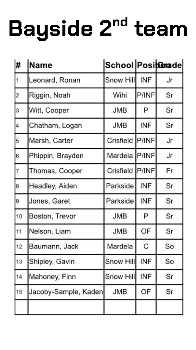 DelmarvaSports's tweet photo. The Bayside South Baseball Conference teams are out! Congrats to everyone on a fantastic season! #LocalTeamsBigDreams https://t.co/5NWBUujLRA