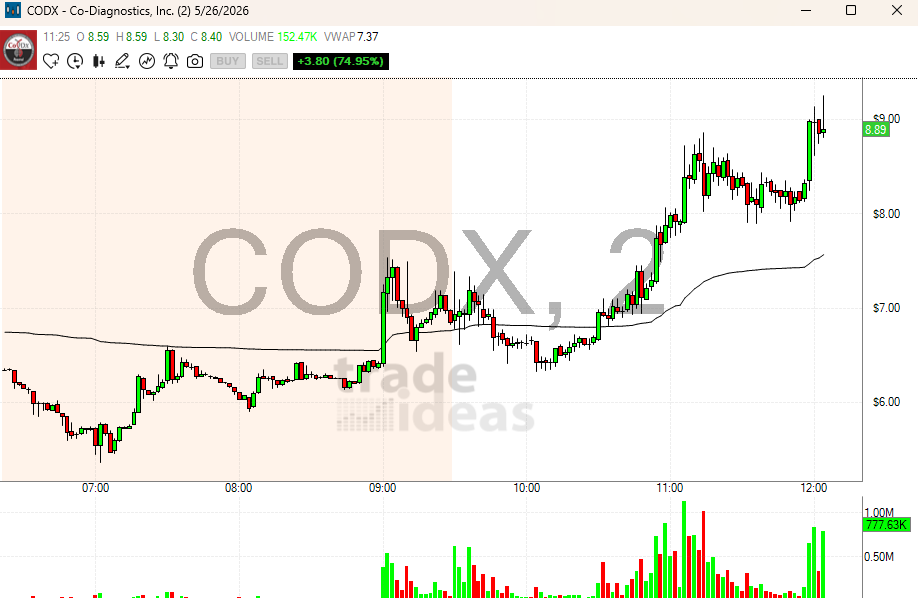 $CODX EBOLA Stock hitting new highs! Co-Diagnostics Advances Ebola PCR ...