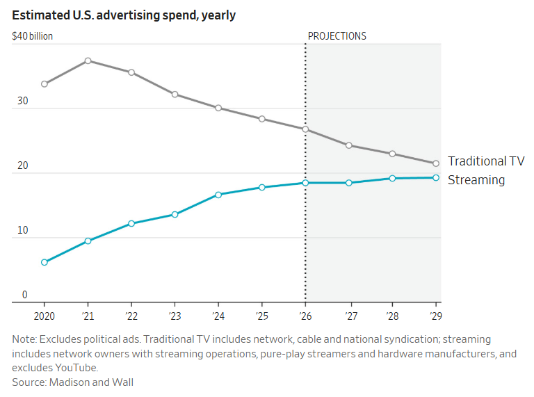 Greg_Salesguy's tweet photo. Streaming ad spend is headed toward ~$20B by 2029, but the shift I want to highlight is consumer-driven: audiences are trading lower-cost subscriptions for ad-supported tiers, reshaping media economics. Streaming is aligning revenue with attention.

https://t.co/GVSE5iv9e9 https://t.co/FQzmiC52BG