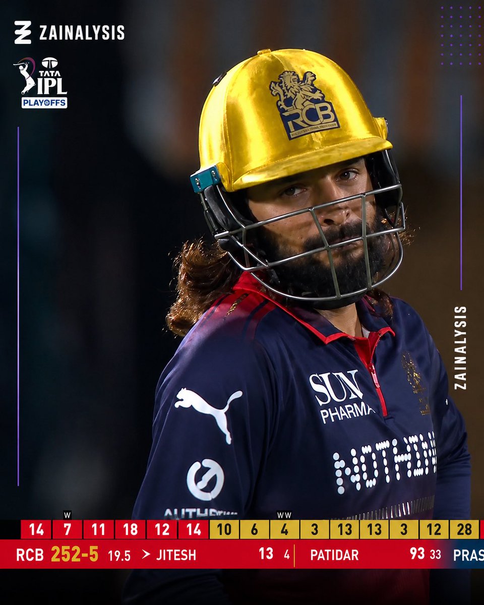 zainalysis's tweet photo. Virat Kohli is and will be the second best thing ever happened to RBC. 

First we all know who he is. ⬇️

Patidar has added 123 runs above from average replacement batter [in the same context of the gameplay] in the league so far.

He has scored 486 runs in total out of which 123 were above average replacement of a batter in the same context of match [balls left, runs scored already, run rate going on, run rate required if chasing and wickets down]. 

His above average runs per innings in this year comes up as 9.4 which is at 4th position in the league behind Sooryavanshi [14.8], Finn Allen [11.5] & Abhishek Sharma [11].

Luvnith Sisodia’s injury in 2022 playing for RCB is the biggest even in history of Royal Challengers Bengaluru in IPL & Champions League T20 cricket. 2nd biggest is them winning 2025 IPL. 

#RajatPatidar #RCBvGT #ipl_2026