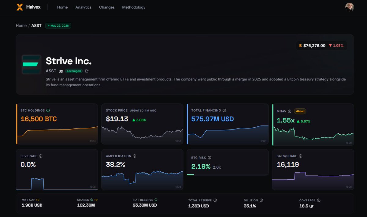 SebastianFurn's tweet photo. @ZynxBTC 0% debt and 38.2% amplification is pure Bitcoin exposure https://t.co/5IjEakyI1H