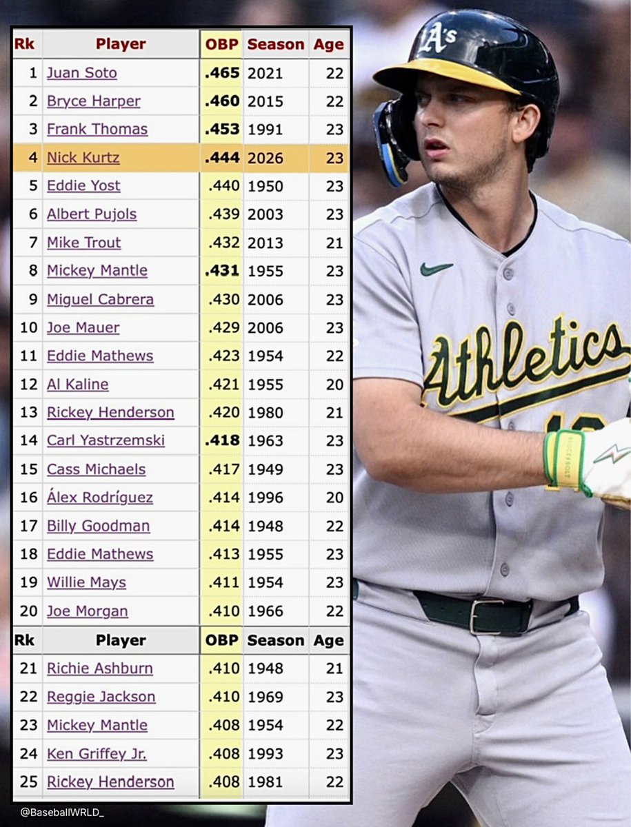 BaseballWRLD_'s tweet photo. Nick Kurtz is currently on track to finish with the 4th-highest OBP by a 23-year-old or younger since integration

Look at the names on this list. Generational. https://t.co/JuEXV8ttDm