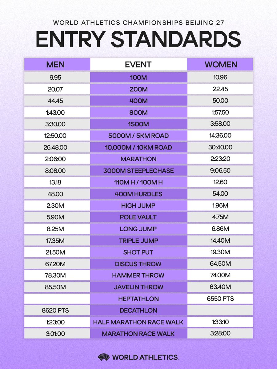 TheKhelIndia's tweet photo. 🚨 World Athletics has released Qualification standards for World Athletics C'ship Beijing 2027

- Pretty High cut-off for World C'ship 👀

It's gonna be pretty hard for Indian Athletes to Qualify here, Lots of NR need to be broken! https://t.co/TsSoifbHgG