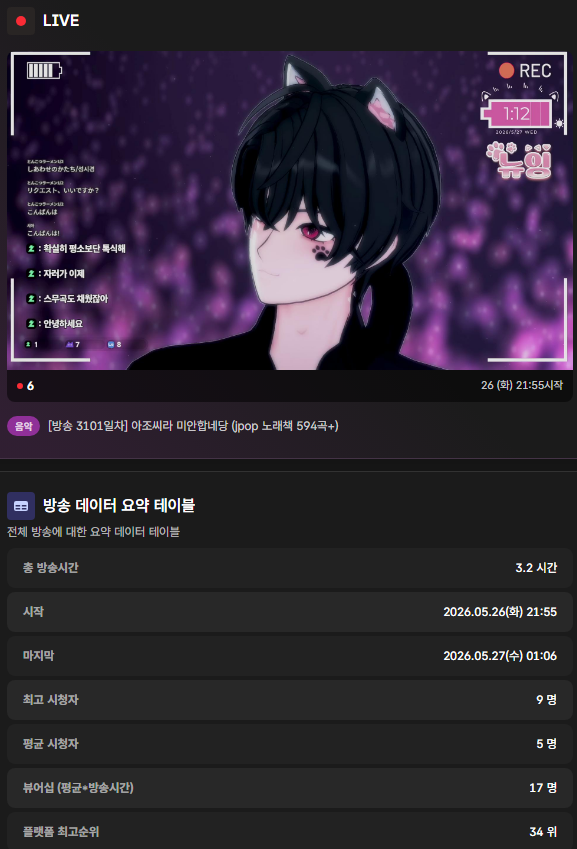newing_virtual's tweet photo. 오뱅알!
오늘도 시작부터 많은 억까와 상태이상이 있었지만
강철멘탈로 밀어버렸습니당ㅋㅋㅋ
요즘 방송이 계속 혼자 3시간 노래부르다 끝나긴하는데
다들 생이 많이 지치나봅니당 ㅋㅋ
될때까지 달리는 저를 보면서 힘을 내길바래용
제 얼마 안남은 청춘까지 방송에 다 쓸게여 bb https://t.co/5hG4FWFzTi