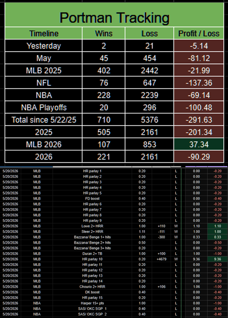 PortmanTracker2's tweet photo. Updated @portman7387 tracker 
5/21 no plays 
5/22 no plays
5/23 no plays
5/24 no plays
5/25 -5.14u
May -81.12u
NBA -69.14u
MLB +37.34u
2026 -90.29u
Total -291.63u

The most profitable strategy for @GoldBoys subscribers is fading #Shitman entirely, or hoping he takes the day off. https://t.co/vDIGF4mFnA