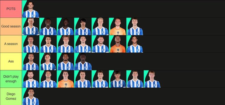 JWilsonBHA's tweet photo. #BHAFC 25/26 Tier list https://t.co/pl5DUPNt8w