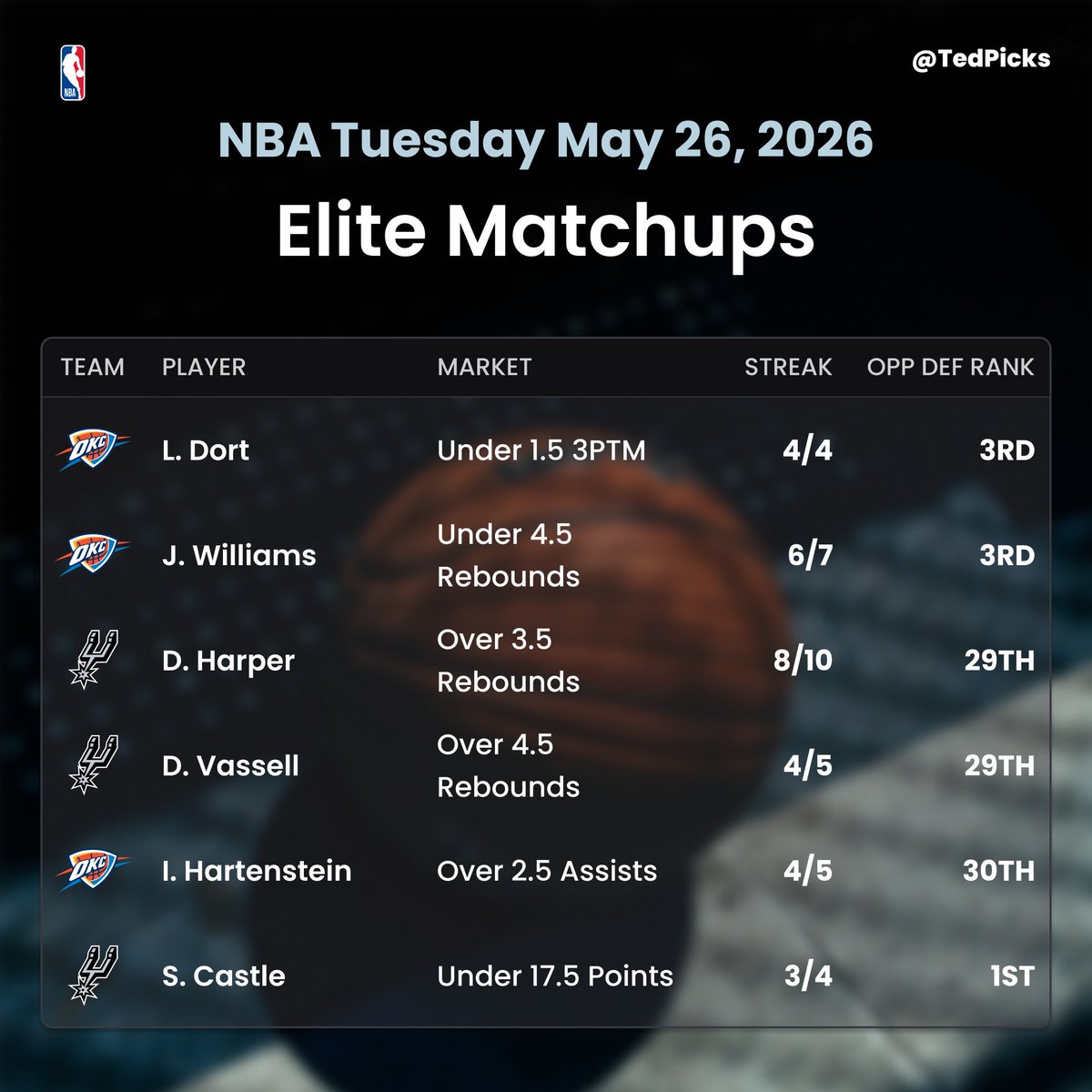 TedPicks's tweet photo. 🏀 NBA Elite Matchups
📅 Tuesday May 26th
📊 @yourlinemate 

Use this sheet as a guide when building your parlays or play these as straights! 💰

Drop a ❤️ if you're tailing!

Get a SGP Profit Boost 👉 https://t.co/8T5tNWBhj6

#GamblingX #GamblingTwitter #NBA https://t.co/CwxcmWpegs