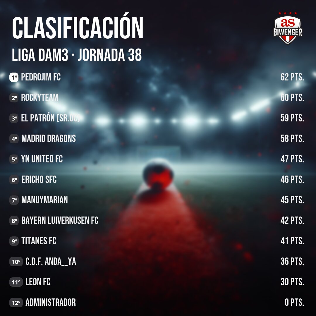 LigaDAM's tweet photo. 🥉Liga DAM3        

🗓️Jornada 38

1⃣ PedroJIM FC (@pedrojimfc)
2⃣ RockyTeam (@froskly)
3⃣ El Patrón (@Sr_Oc_)
🚨 León FC https://t.co/L8kRUcISx7
