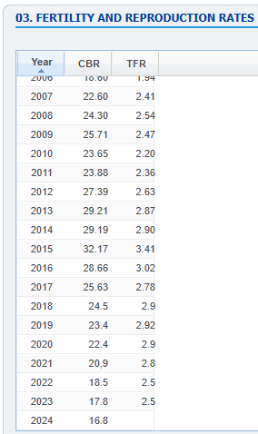masagget's tweet photo. In 2025, Ulaanbaatar’s Total Fertility Rate was 2.25.
National average: 2.46
Bayan-Ulgii: 3.48 (highest)
Previous years for Ulaanbaatar ↓ https://t.co/N0DasJRddk