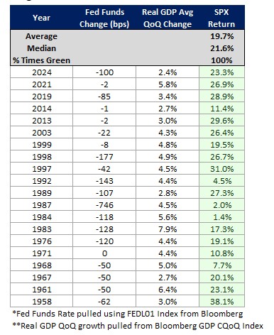 EricJohnstonNYC's tweet photo. Since 1955, there have been 20 years in which GDP averaged above 2.25% and the Fed didn't hike rates. Stocks were green in all 20.
Average return: +19.7%. 
We think both conditions are highly likely to be in place today.
Image source: Cantor https://t.co/JQlixGRpC2