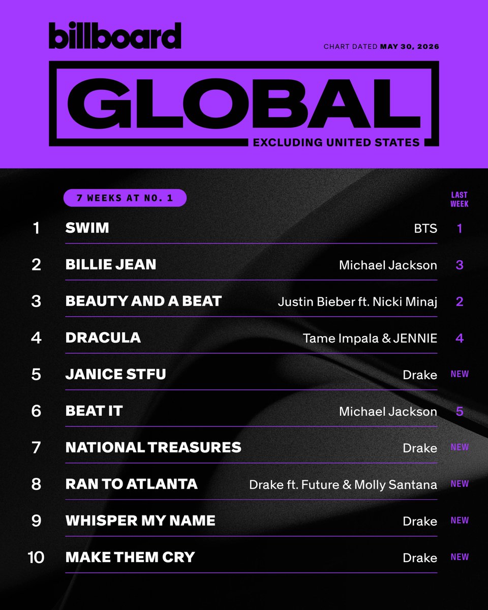BTS Charts & Updates tweet media