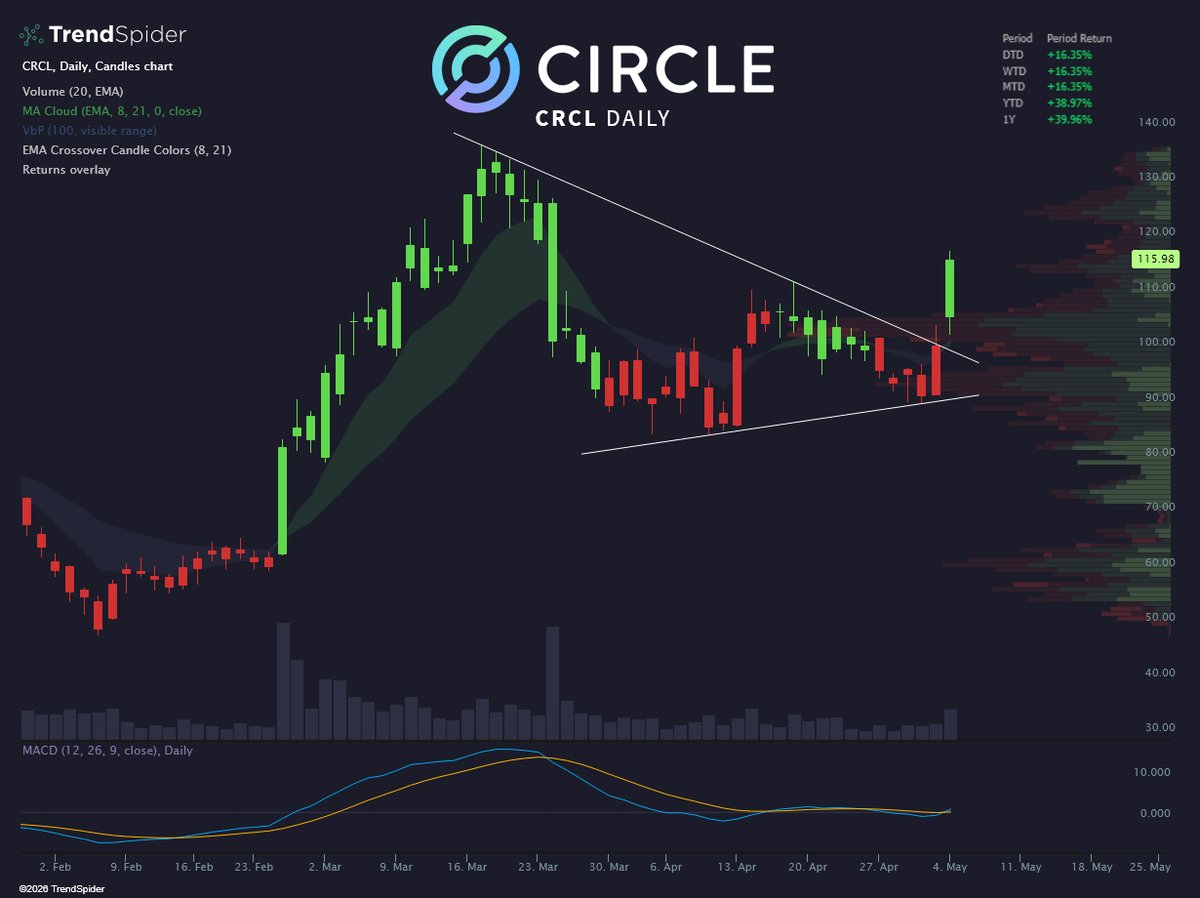 tomcrypto_web3's tweet photo. Big news: Congress just passed the CLARITY Act. 

Stablecoin rewards: now legit. 
Redemption path: regulated and open. 
Pharos’ $CRCL: 1:1 with real USD. 

https://https://t.co/K7jiGPUTCS 

Fully backed. Circle support. Cash out available now. 

$BIFI $GAIA