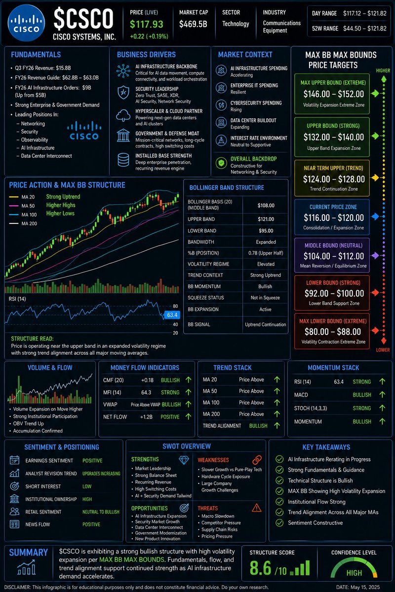 MoonshotKaboom's tweet photo. $CSCO quietly transformed from “legacy networking” into one of the core AI infrastructure backbone plays.

AI traffic needs:
• networking
• security
• observability
• hyperscaler interconnects
• sovereign enterprise infrastructure

That is exactly where Cisco sits.

Q3 FY26:
• Revenue: $15.8B
• FY26 AI infrastructure orders raised to $9B (from $5B)
• Strong enterprise + government demand
• Institutional flow remains constructive

Technically:
• Higher highs
• Higher lows
• Volatility expansion active
• Trend alignment remains intact

MAX BB MAX BOUNDS:
• Near-Term Upper Trend: $124-$128
• Upper Bound Expansion: $132-$140
• Extreme Expansion Zone: $146-$152

This isn’t meme AI.
This is infrastructure AI.

Networking. Security. Data transport. AI backbone.

$QQQ $SPY $NVDA $AVGO $MSFT
