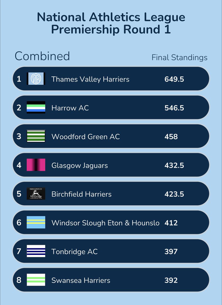 Nat_Ath_League's tweet photo. 📣 Thames Valley Harriers comfortably won the first NAL Premiership match of the season in Derby, beating reigning champions Harrow

🔗 Report and results: https://t.co/RXYEM3llUC https://t.co/RNaNCtonAv