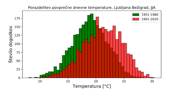 ZaplotnikZiga's tweet photo. Sprememba porazdelitve povprecne dnevne temperature v juniju, juliju in avgustu na postaji Ljubljana-Bezigrad. Tako izgleda dvig temperature za 3 stopinje Celzija.

Medtem v koalicijski pogodbi podnebje ali podnebne spremembe niso niti omenjene. Nas pa bo nanje opominjala narava! https://t.co/EuYEoy1BPk