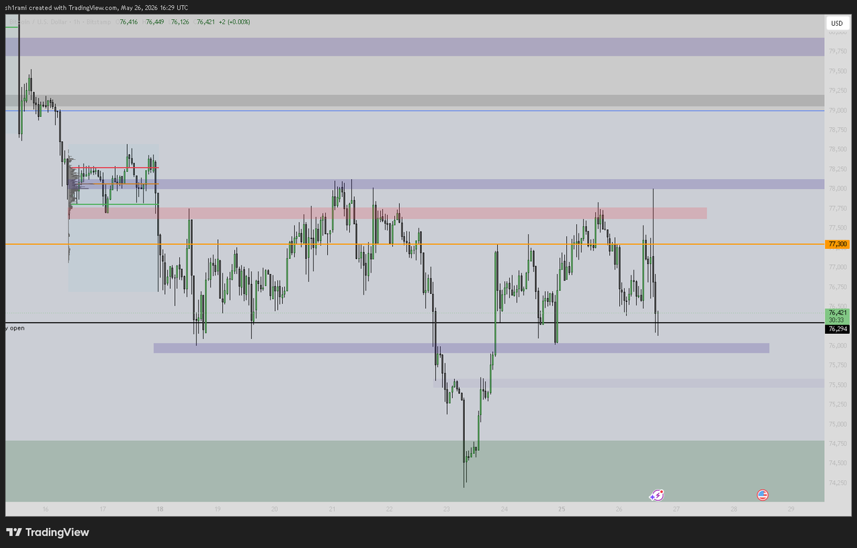 cryptosh1rami's tweet photo. Never forget the importance of having a plan.
Mark up the previous week’s chart and listen to what price is telling you.
Now combine that with daily bias, voila.

#btc #crypto #trading https://t.co/6Rh56Wpvpg