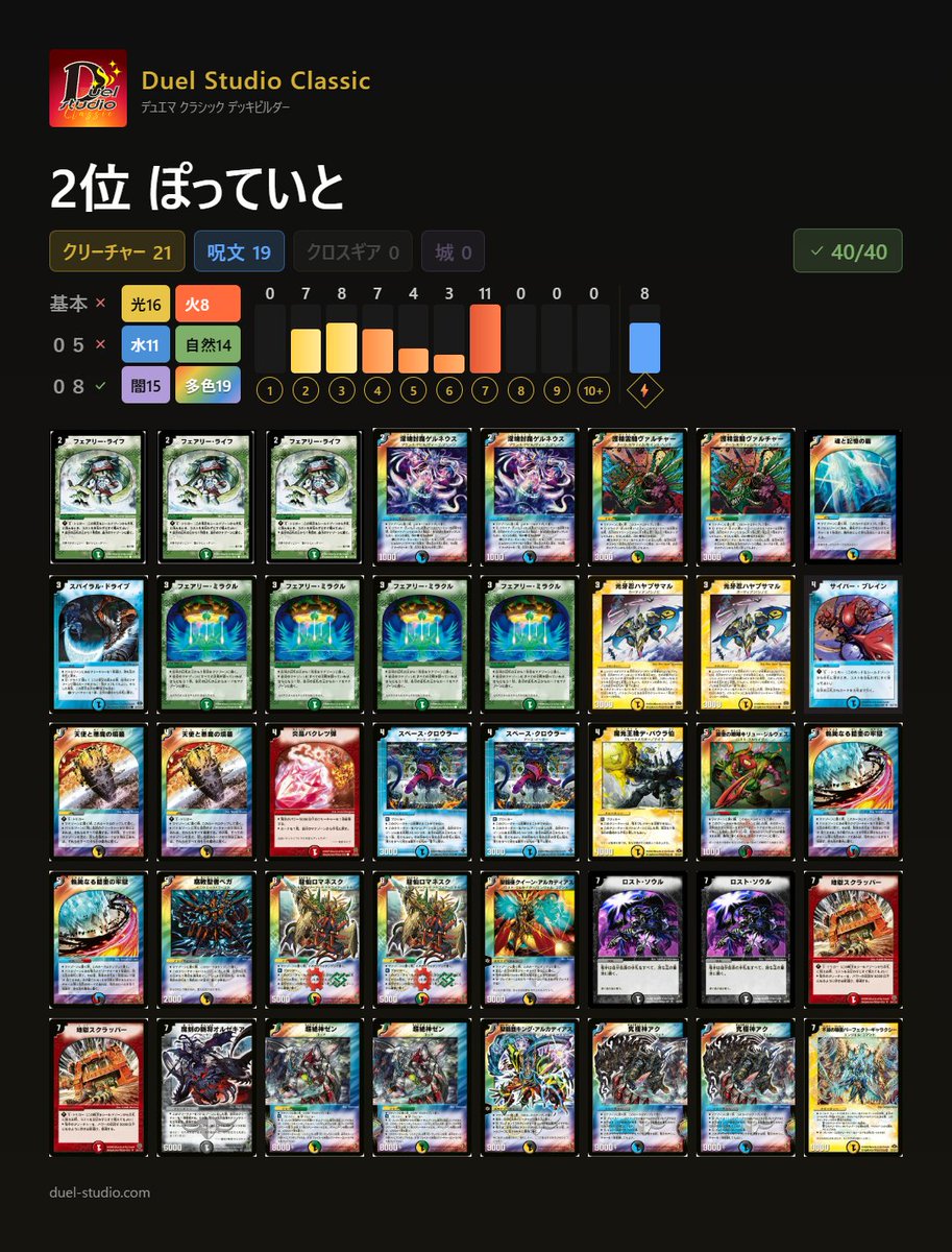 xovercup's tweet photo. 🏆第3回 X-OVER CUP 結果

🥇瓜男「4cゼンアク」
🥈ぽっていと「5cゼンアク」
🥉rei「ネクラフェルナンド」

 ご参加いただいた皆さまありがとうございました🙇‍♂️
次回は6/23（火）19:00〜開催予定です！  
皆さまのご参加お待ちしております🫡 

リストはこちら(@duel_studio_c)で作成しました。 https://t.co/hwNUUJORC3