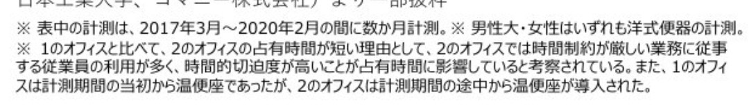 mononamake's tweet photo. @inbousex 国交省が出してたデータは、洋式トイレ同士の比較でしかなく洋式と和式の比較データは無かった。

それにデータを出してる国交省も、行列改善案として「女子トイレの数を増やす」とかしか挙げてなくて「和式トイレを増やすべき」とはどこにも書いてないけど、それでも和式を増やす理由は何ですか？ https://t.co/zvCN8ZSqp9