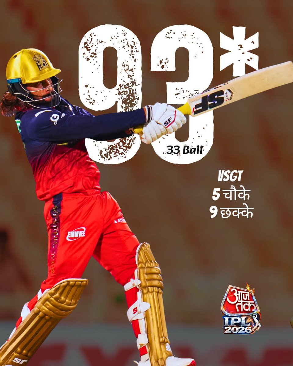 aajtak's tweet photo. 5 चौके और 9 छक्के के साथ रजत पाटीदार के ने जड़े तूफानी 93 रन...

#RajatPatidar | #RCBvsGT | #RoyalChallengersBangalore | #GujaratTitans |#AajTakSocial|#ATCard |#ATCreative https://t.co/q5M2mrITle