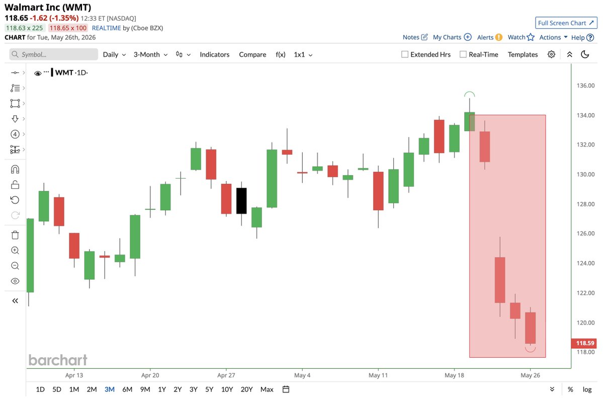 Barchart tweet media