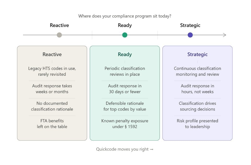 QuickCodeAI's tweet photo. World Trade Month is a good reminder to ask: is your compliance process actually keeping up?

In 2026, tariff volatility, tighter enforcement, and smarter CBP analytics have raised the stakes. 

Read more: https://t.co/laz41i3zhb https://t.co/JqZcQiw7Ts