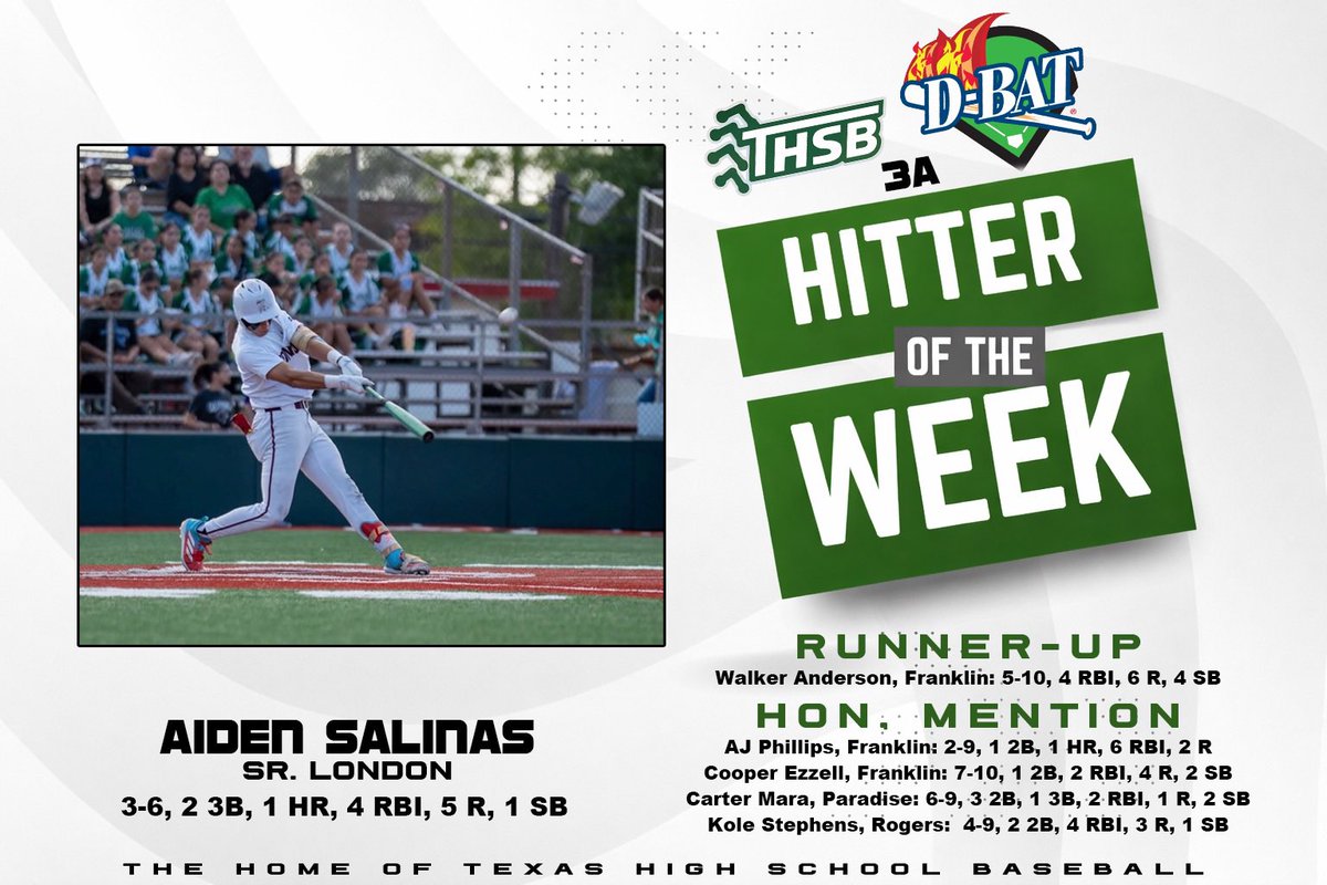 3ATxHsBaseball's tweet photo. 3A @DBatsports Hitter of the Week 

https://t.co/td68HZbmqN 

@ccAidenSalinas
@WalkAnderson15
@aj_phillips00
@FranklinLionBSB
@EzzellCooper
@cartermara26 @Paradise_BSB
@KoleStephens10 https://t.co/3lvzFWWHbr
