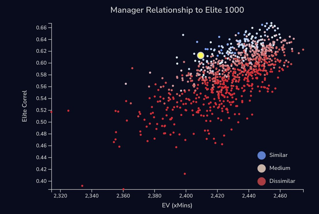 get2maanas's tweet photo. Season Review courtesy @fplreview 📐 

No complaints here again. The data ranks are aligned and I can walk away satisfied. Hopefully, this translates to some OR boost next season. I am due to end up on the right side of variance 🤞 https://t.co/BuM0Ii33KW