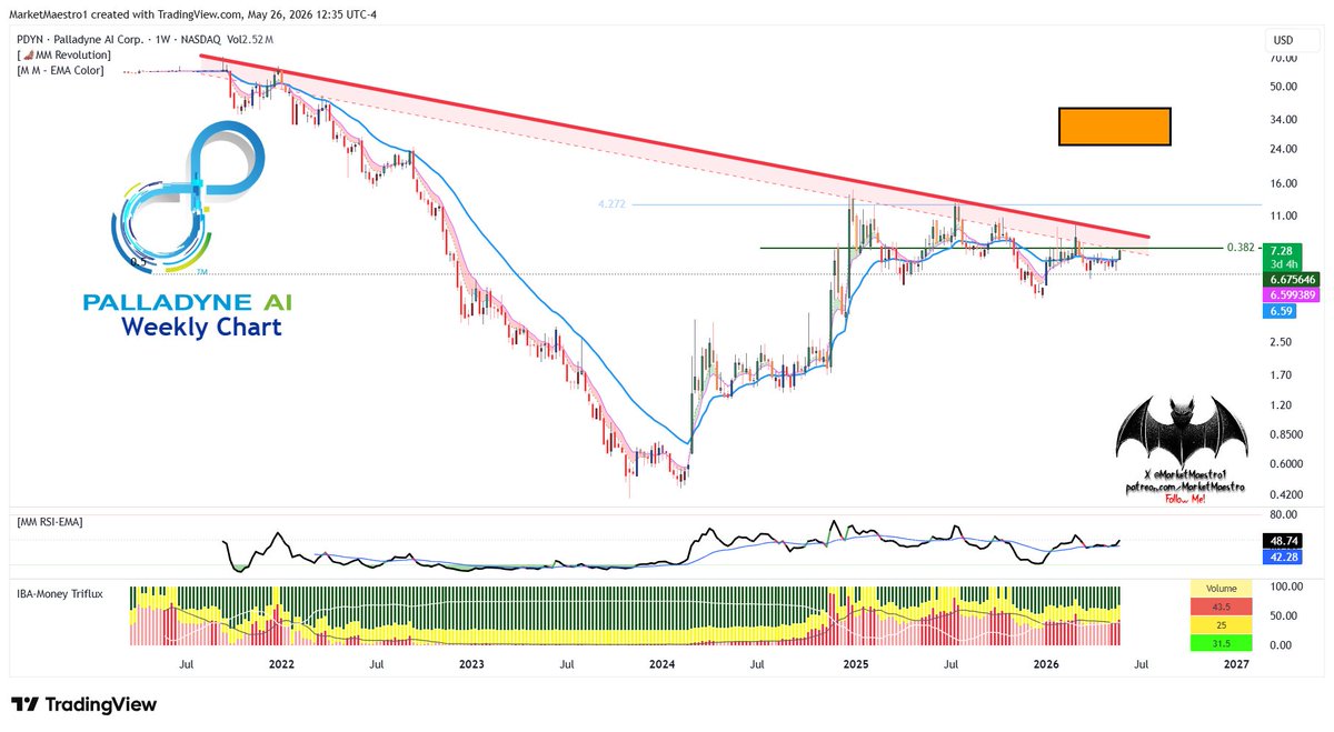 MarketMaestro1's tweet photo. $PDYN
It is in preparation https://t.co/qTTGQcoZYy