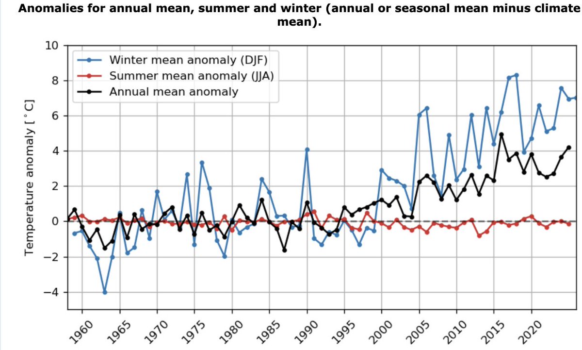 BigJoeBastardi's tweet photo. @ClimateWarrior7 And you have no explanation for of Europe Cold than warm and more of the N Hem cold than warm Or the arctic going below normal and never getting above normal in the summer https://t.co/0gYUk9XRO6