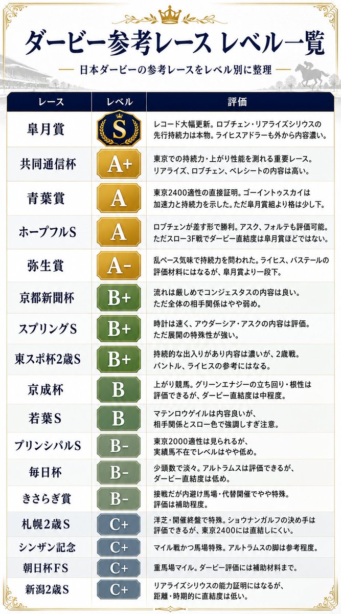 one_flat_god's tweet photo. ChatGPTに色々データ食わせた上でのOP以上のレースレベル

#日本ダービー
#ダービー https://t.co/R5gtDbkZsA