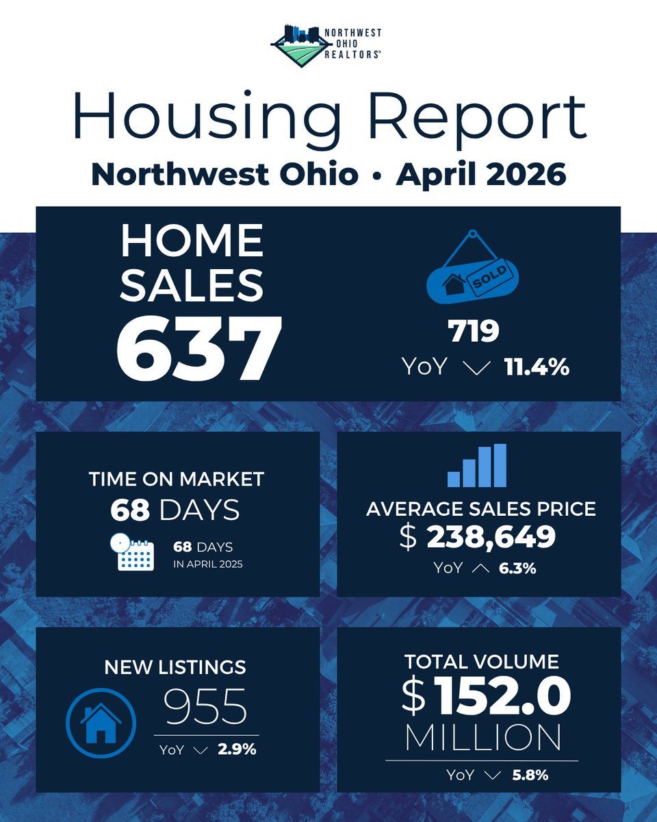 NWORealtor's tweet photo. There were 955 New Listings in April which is a decrease of 2.9% compared to this same time last year.
A licensed real estate professional has the expertise to guide you through the ups and downs of this market. Connect with a local REALTOR® today. https://t.co/SlIvQ404ZA