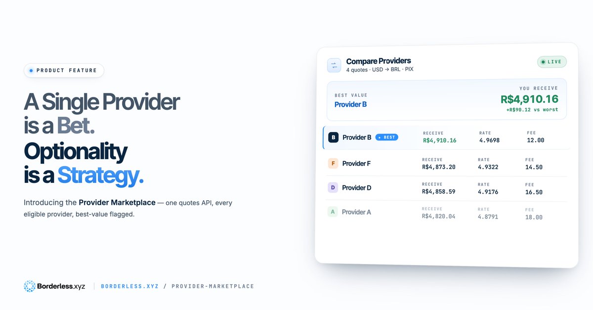 borderlessxyz's tweet photo. The https://t.co/1TMSZYse8D Provider Marketplace is live.

Every payment corridor is its own market - different providers, liquidity, rails, and pricing, with conditions that shift constantly.

One integration gives you the visibility to optimize routing and the optionality to recover when things change.

Read more 👉 https://t.co/Ag2zVo5oT5