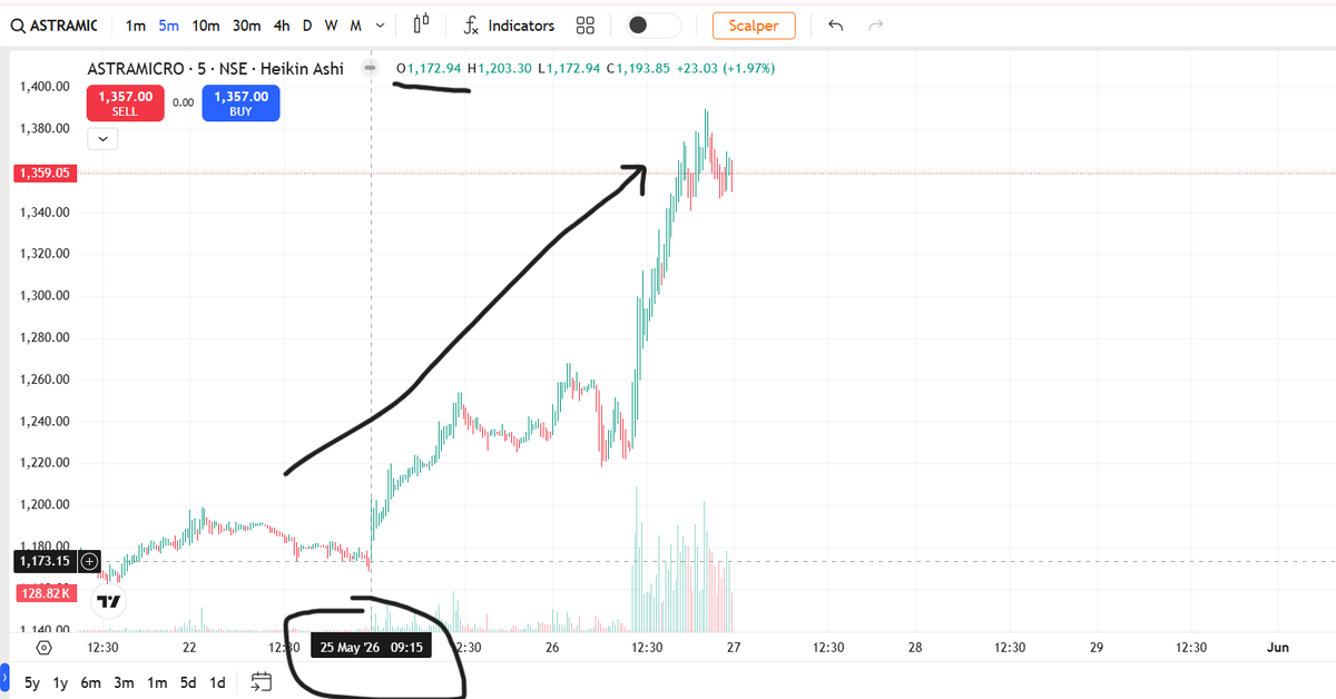 FinancialL93433's tweet photo. ASTRAMICRO ₹1173 → ₹1389 🚀
Screene ne momentum build btaya. Resistance ₹1234.60 breakout hua, volume 5.21x tak spike hua aur stock ₹1380+ zone tak expand kar gaya 📈

⚠️ Analytical observation only
Not investment advice — DYOR ⚠️
#WhyStockMoved #ASTRAMICRO #LASAFinance https://t.co/0yVKyoJaWN