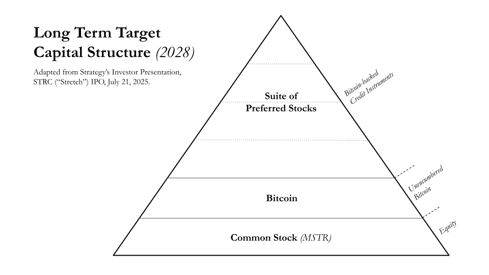 anilpatel's tweet photo. From The Treasury of Michael Saylor (2025):

"What makes our company a monster is the optionality.

Trust companies, closed-end funds (CEFs), and exchange-traded funds (ETFs) are entities that lack operational flexibility in managing their capital structure. 

They can’t do things like refinance debt, take on leverage, recapitalize, buy and sell securities, or buy back their stock. 

Operating companies, on the other hand, can do these things.

The more optionality we generate, the more opportunity we have."