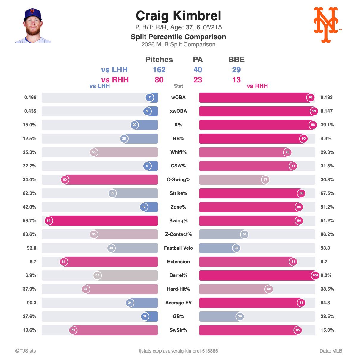 OffTheTrop's tweet photo. Kimbrel’s sweeper is still an elite pitch and has been great against righties.

He’s struggled a lot against lefties this season, and I think it would make sense for the Rays to develop a changeup for his arsenal, as they’ve done successfully with several other arms this season. https://t.co/Ze44z33sXy