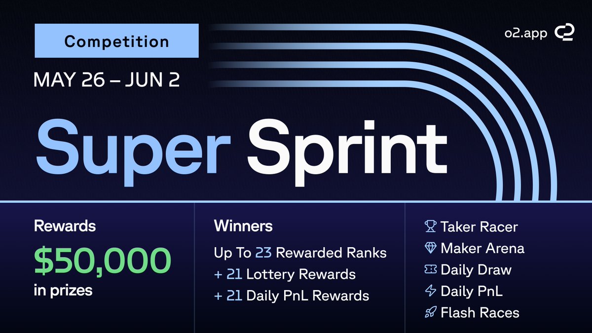 o2dotapp's tweet photo. 🏎️ The Super Sprint Competition is now LIVE!

$50,000 USDC in rewards structured so every trader has a real shot at winning.

7 days. 2 tracks. Flash Races.
Daily lottery. Daily PnL Prizes.

Buckle up 🧵 https://t.co/F1xGQKVvFA