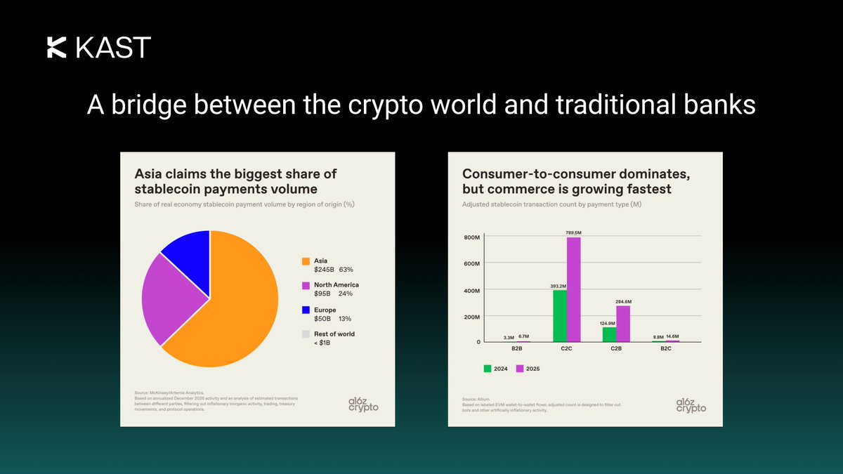 crypto_torty's tweet photo. KAST - A bridge between the crypto world and traditional banks

The stablecoin payments market is heavily concentrated in Asia - the region accounts for 63% of all transactions. North America holds 24%, while Europe makes up 13%.

The biggest use case for stablecoins today is still peer-to-peer transfers, with around 789.5 million transactions in 2025. But the fastest-growing segment is business payments: more people are paying for goods and services with stablecoins, and this category grew by 128%.

As demand for spending crypto in everyday life increases, new services are emerging to make it practical. One of them is @KASTxyz.

Legally, KAST is not a bank - it’s a fintech platform that operates through licensed partners and connects stablecoins with the traditional financial system.

What’s inside:

1. Accounts for foreigners. Users can open virtual USD or EUR bank accounts from almost anywhere in the world. You get standard banking details like IBANs, allowing you to receive regular bank transfers from clients or employers.

2. Payment cards. KAST issues Visa cards that work in 170 countries anywhere cashless payments are accepted. Unlike many competitors, they don’t impose hidden spending limits.

3. Real cashback. Users can earn up to 3% cashback depending on the subscription tier (and up to 5% with bonus rewards on paid plans). Cashback is credited instantly in real dollars, not marketplace points.

4. Passive income. Idle funds can be placed into staking with yields of up to 7% annually.

5. Fast transfers. Users can send dollars, local currencies, or crypto to other people 24/7 without hidden fees.

The platform uses institutional-grade security powered by Fireblocks and BitGo.