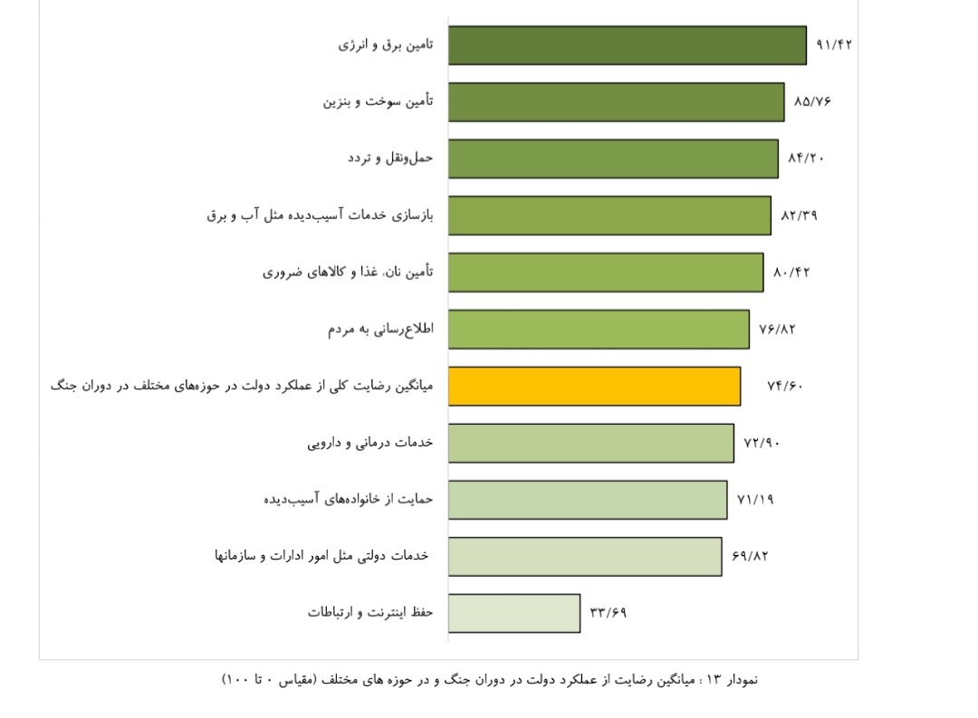MatinRamezankh's tweet photo. در دو نظرسنجی‌ که رضایت شهروندان از #دولت را سنجیدیم، نارضایتی از قطع اینترنت موجب کاهش جدی نمره رضایتمندی از عملکرد دولت در ایام #جنگ_رمضان شده بود‌. امروز، با تلاش وزیر ارتباطات و همکارانشان، تدبیر معاون اول و دستور قاطع رئیس جمهور، اینترنت بین‌الملل به وضعیت پیشاجنگ برگشت. https://t.co/LMaDkjy0SN