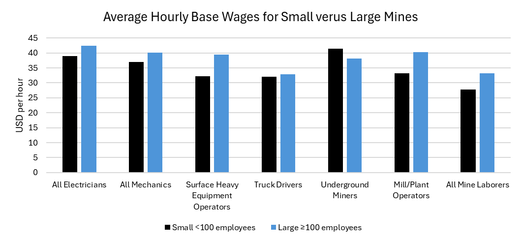 CostmineIntel's tweet photo. New data from the 2025 U.S. Mine Labor Report shows large mines with 100+ employees reporting higher hourly wages across several benchmark roles compared with smaller operations.

Explore insights from Costmine’s Mine Labor Service:
https://t.co/1ue48i5tgs

#mining #labordata https://t.co/PIbltrsg8A